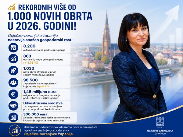 Osječko-baranjska županija nastavlja gospodarski rast: U prvih sedam mjeseci ove godine otvorena su čak 1.033 nova obrta